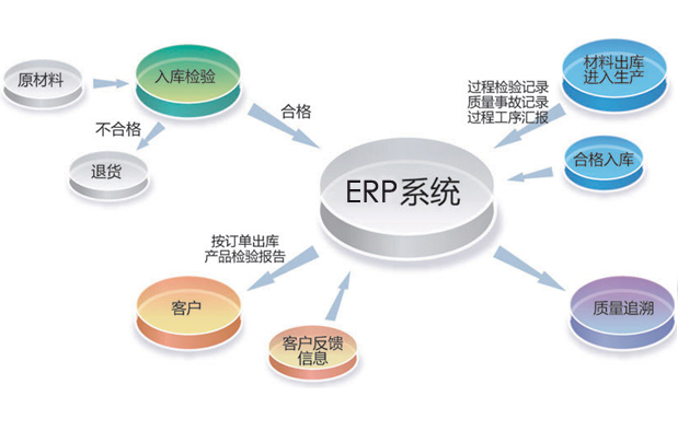 化工新材料ERP系統(tǒng)的管理理念與特點(diǎn)是什么？